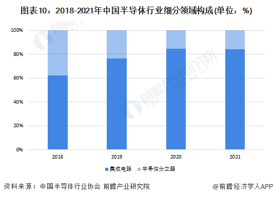 BBIN BBIN宝盈预见2022：一文深度了解2022年中国半导体行业市场规模、竞争格局及发展前景(图10)
