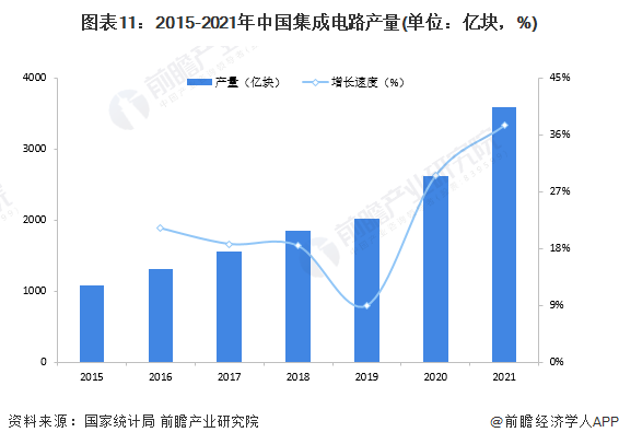 BBIN BBIN宝盈预见2022：一文深度了解2022年中国半导体行业市场规模、竞争格局及发展前景(图11)