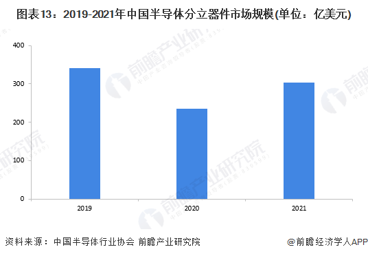 BBIN BBIN宝盈预见2022：一文深度了解2022年中国半导体行业市场规模、竞争格局及发展前景(图13)