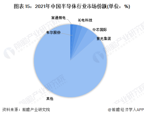BBIN BBIN宝盈预见2022：一文深度了解2022年中国半导体行业市场规模、竞争格局及发展前景(图15)