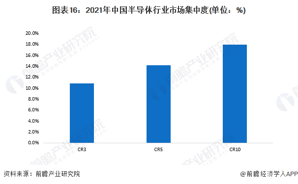 BBIN BBIN宝盈预见2022：一文深度了解2022年中国半导体行业市场规模、竞争格局及发展前景(图16)