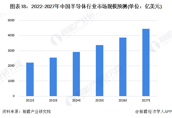 BBIN BBIN宝盈预见2022：一文深度了解2022年中国半导体行业市场规模、竞争格局及发展前景(图18)