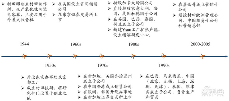 BBIN BBIN宝盈一、日本元器件行业崛起史(图9)