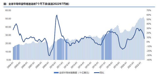 BBIN BBIN宝盈集团全球半导体持续萎靡这一细分板块却逆势爆发增长！挖掘机会布局(图1)