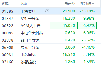 BBIN BBIN宝盈集团需求不振令全球巨头利润下滑！港股半导体板块普跌 上海复旦重挫两成