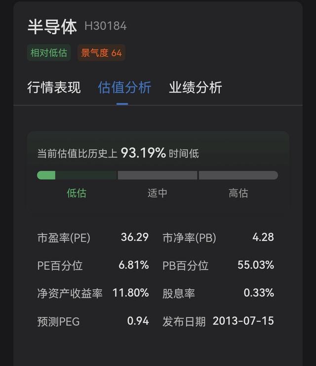 跌跌BBIN BBIN宝盈不休的半导体板块还能买吗？(图2)