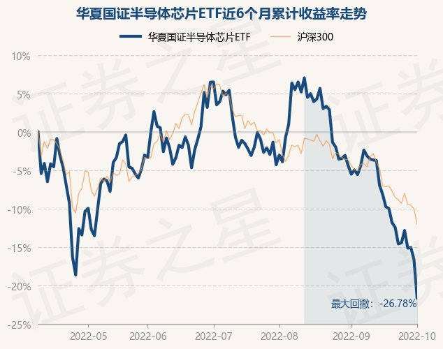 BBIN BBIN宝盈集团10月10日基金快报：华夏国证半导体芯片ETF最新净值09443跌6%