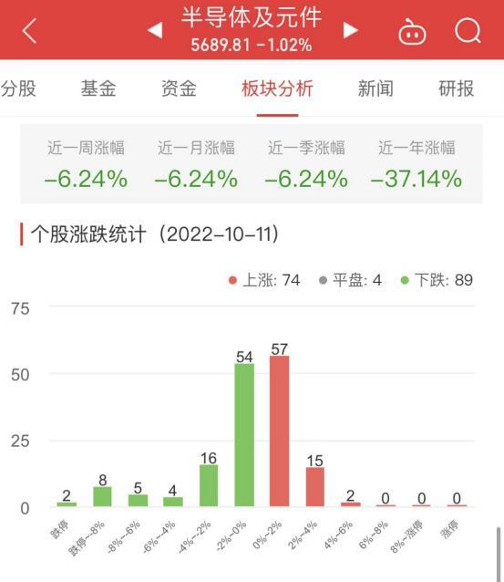 半导体板块跌102% 天岳先BBIN BBIN宝盈进涨511%居首(图1)