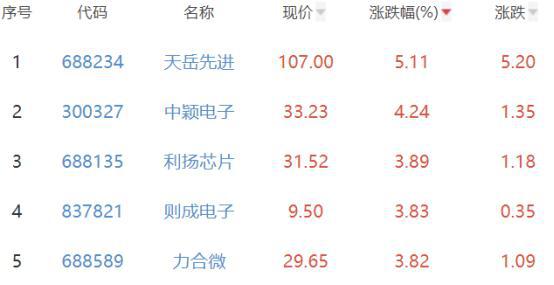 半导体板块跌102% 天岳先BBIN BBIN宝盈进涨511%居首(图2)