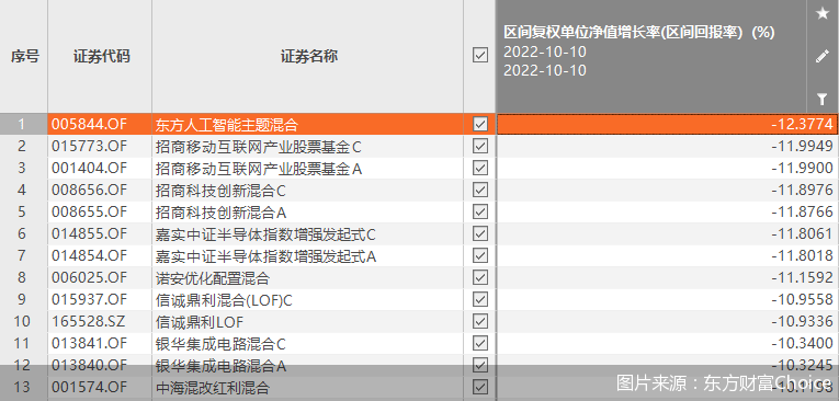 BBIN BBIN宝盈半导体板块跌“麻”了谁最受伤？ 13只基金净值单日大跌超10%(图1)