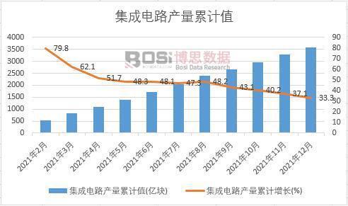 BBIN BBIN宝盈集团2021年中国集成电路产量月度统计表【图表】各省市产量数据统计(图3)