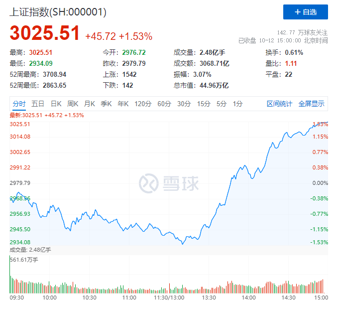 BBIN BBIN宝盈仅用时两天沪指收复3000点！​半导体、芯片、软件板块涨幅居前