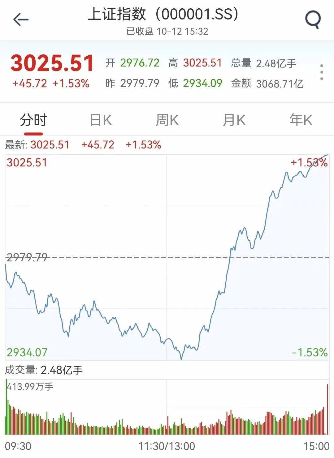 BBIN BBIN宝盈集团“深V”大反转！沪指收复3000点！半导体赛道狂欢！A股今天怎么了？(图1)