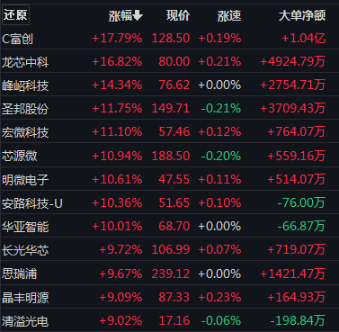 BBIN BBIN宝盈集团“深V”大反转！沪指收复3000点！半导体赛道狂欢！A股今天怎么了？(图3)