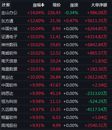 BBIN BBIN宝盈集团“深V”大反转！沪指收复3000点！半导体赛道狂欢！A股今天怎么了？(图2)