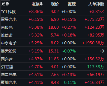 BBIN BBIN宝盈集团“深V”大反转！沪指收复3000点！半导体赛道狂欢！A股今天怎么了？(图4)