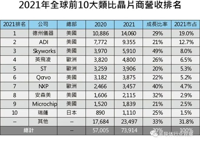 BBIN BBIN宝盈集团模拟芯片公司也顶不住了