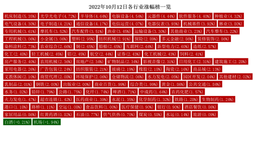 BBIN BBIN宝盈10月12日热点行业分析：机床制造、光学光电子行业领涨(图2)