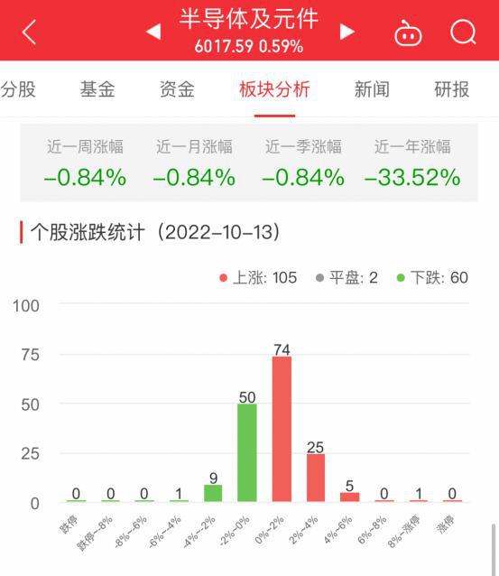 半导体板块涨059% 臻镭科BBIN BBIN宝盈技涨1123%居首