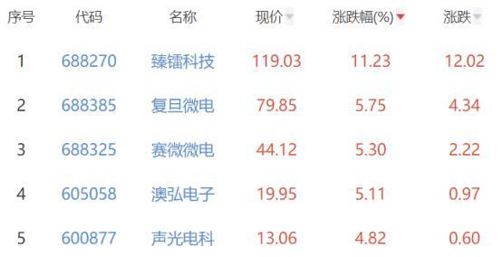 半导体板块涨059% 臻镭科BBIN BBIN宝盈技涨1123%居首(图2)