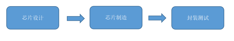 半导体产业链梳理：哪BBIN BBIN宝盈集团个环节更有替代空间？(图4)