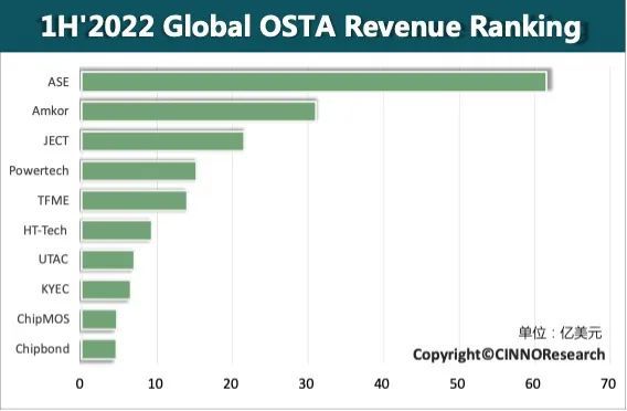 CINNO Research｜2022年上半年全球半BBIN BB宝盈集团导体封测厂商营收排名Top10