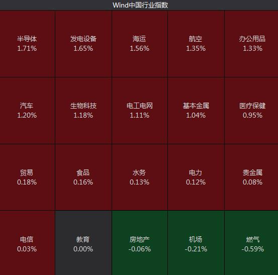 A股高开创指涨超1% 半导体、发电设备等板块领涨BBIN BBIN宝盈集团