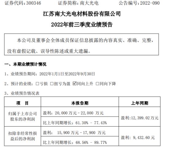 南大光电2022年前三季度预计净利2亿-22亿同BBIN BBIN宝盈集团比增长61%-77% 扩大增量市场份额