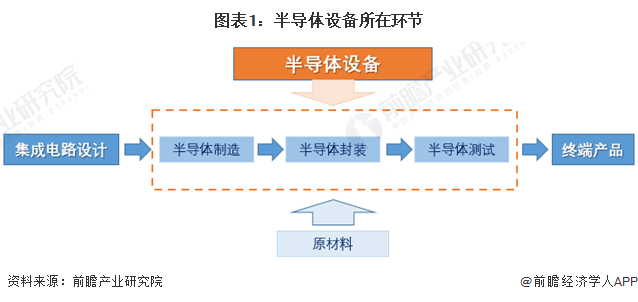 预见2022：《2022年中国BBIN BBIN宝盈集团半导体设备行业全景图谱》(附市场规模、竞争格局和发展前景等)(图1)