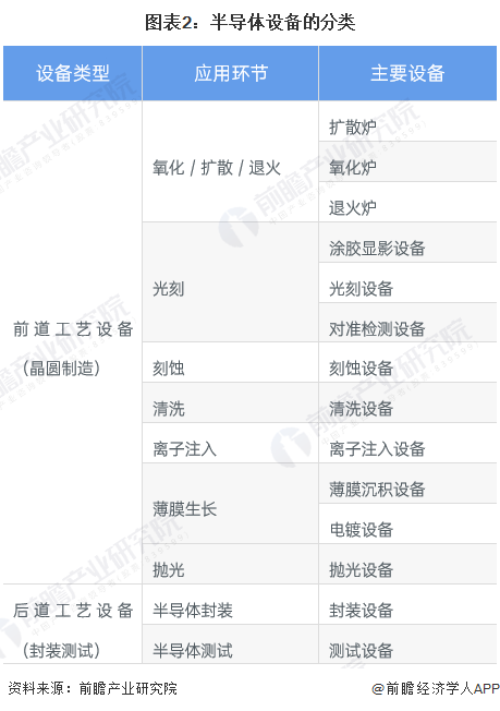 预见2022：《2022年中国BBIN BBIN宝盈集团半导体设备行业全景图谱》(附市场规模、竞争格局和发展前景等)(图2)