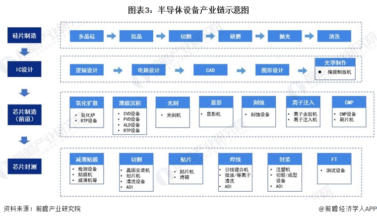 预见2022：《2022年中国BBIN BBIN宝盈集团半导体设备行业全景图谱》(附市场规模、竞争格局和发展前景等)(图3)