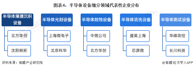预见2022：《2022年中国BBIN BBIN宝盈集团半导体设备行业全景图谱》(附市场规模、竞争格局和发展前景等)(图4)