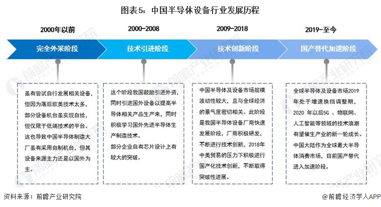预见2022：《2022年中国BBIN BBIN宝盈集团半导体设备行业全景图谱》(附市场规模、竞争格局和发展前景等)(图5)