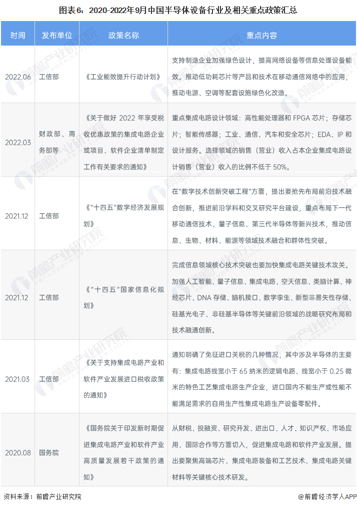 预见2022：《2022年中国BBIN BBIN宝盈集团半导体设备行业全景图谱》(附市场规模、竞争格局和发展前景等)(图6)