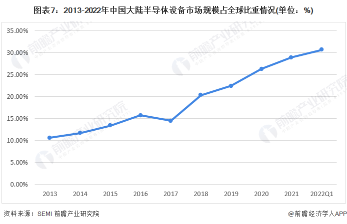 预见2022：《2022年中国BBIN BBIN宝盈集团半导体设备行业全景图谱》(附市场规模、竞争格局和发展前景等)(图7)