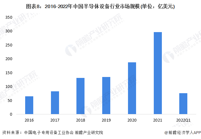 预见2022：《2022年中国BBIN BBIN宝盈集团半导体设备行业全景图谱》(附市场规模、竞争格局和发展前景等)(图8)