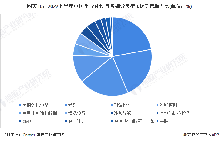 预见2022：《2022年中国BBIN BBIN宝盈集团半导体设备行业全景图谱》(附市场规模、竞争格局和发展前景等)(图10)