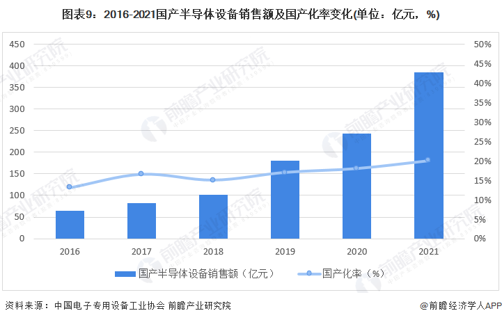 预见2022：《2022年中国BBIN BBIN宝盈集团半导体设备行业全景图谱》(附市场规模、竞争格局和发展前景等)(图9)