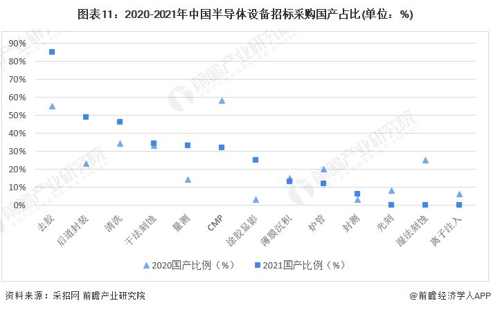 预见2022：《2022年中国BBIN BBIN宝盈集团半导体设备行业全景图谱》(附市场规模、竞争格局和发展前景等)(图11)