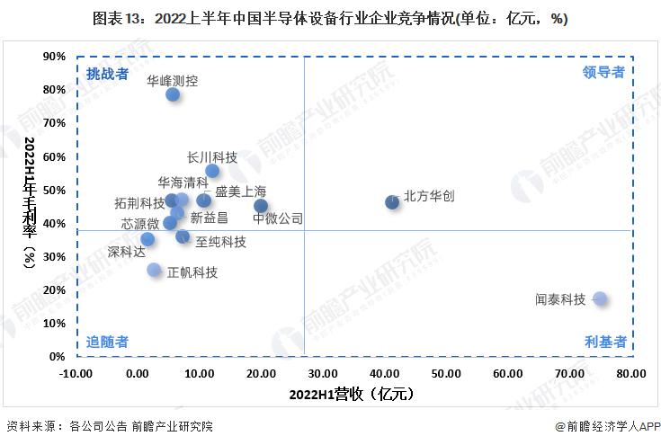 预见2022：《2022年中国BBIN BBIN宝盈集团半导体设备行业全景图谱》(附市场规模、竞争格局和发展前景等)(图13)