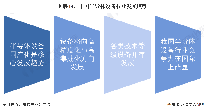 预见2022：《2022年中国BBIN BBIN宝盈集团半导体设备行业全景图谱》(附市场规模、竞争格局和发展前景等)(图14)