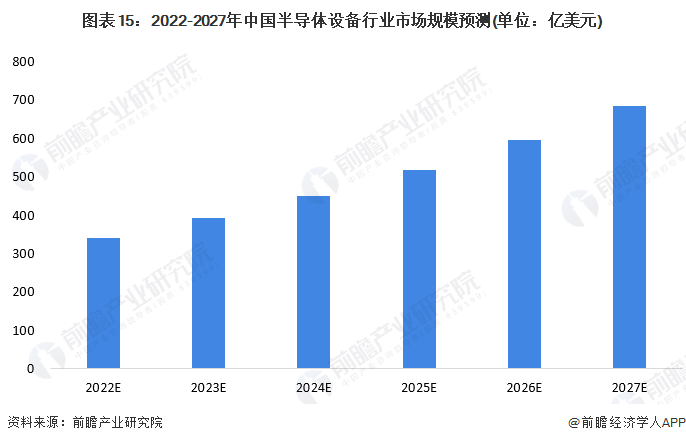 预见2022：《2022年中国BBIN BBIN宝盈集团半导体设备行业全景图谱》(附市场规模、竞争格局和发展前景等)(图15)