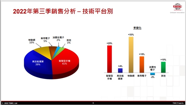 BBIN BBIN宝盈集团台积电预警：明年的半导体行业 非常萧条(图2)