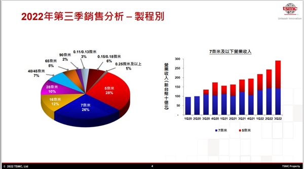 BBIN BBIN宝盈集团台积电预警：明年的半导体行业 非常萧条