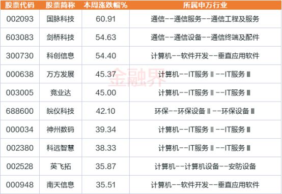 BBIN BBIN宝盈一周牛熊股：国脉科技、剑桥科技5连板计算机板块成牛股集中营半导体板块重挫