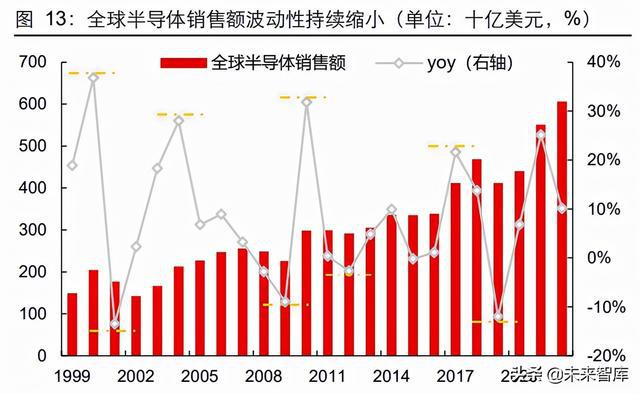 半导体行业专题报告：关于半导体行业的再思考BBIN BBIN宝盈(图4)