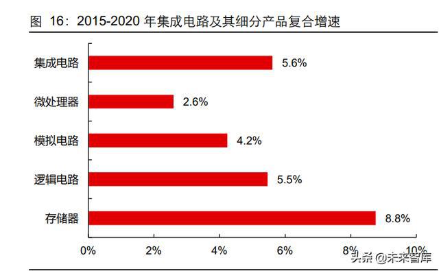 半导体行业专题报告：关于半导体行业的再思考BBIN BBIN宝盈(图5)