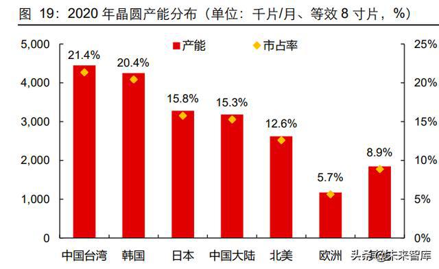 半导体行业专题报告：关于半导体行业的再思考BBIN BBIN宝盈(图6)