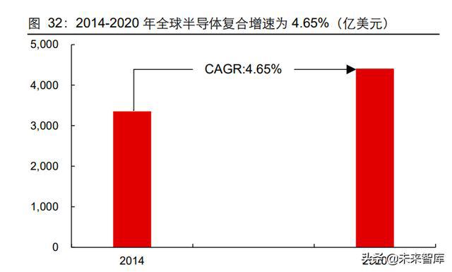 半导体行业专题报告：关于半导体行业的再思考BBIN BBIN宝盈(图10)