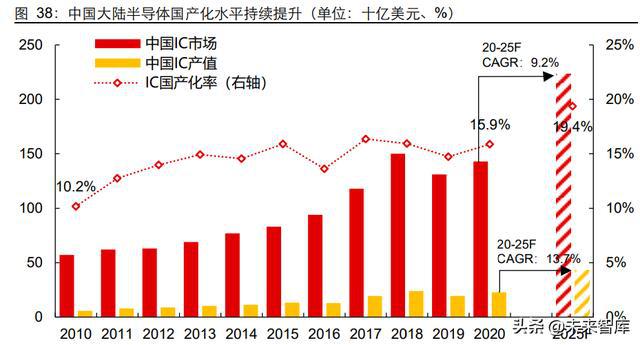 半导体行业专题报告：关于半导体行业的再思考BBIN BBIN宝盈(图11)